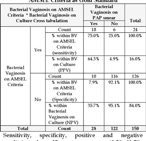 Bacterial vaginosis: comparison of Pap smear and  .
